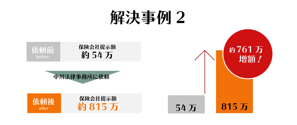 提示額761万円増額の解決事例